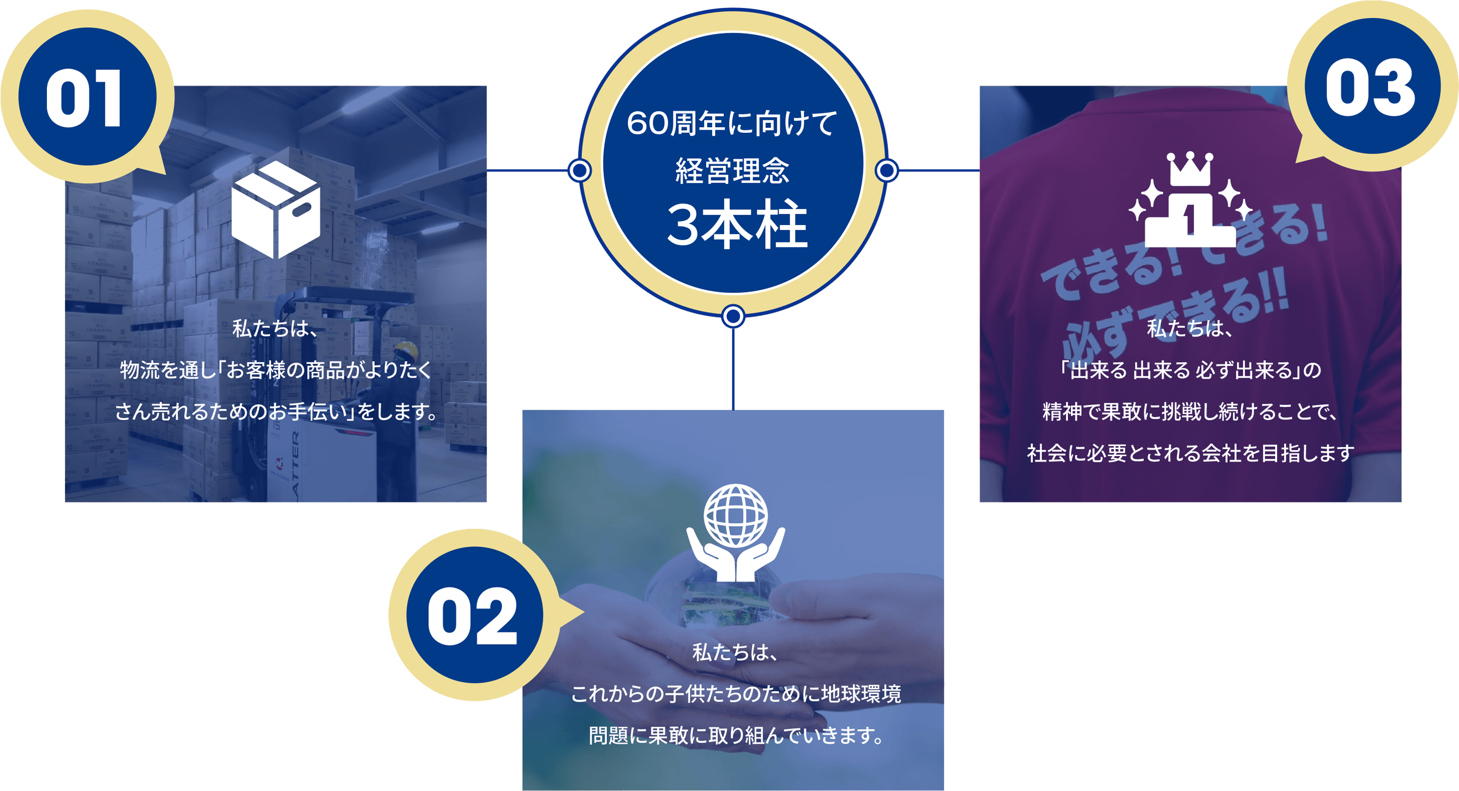 60周年に向けて経営理念3本柱